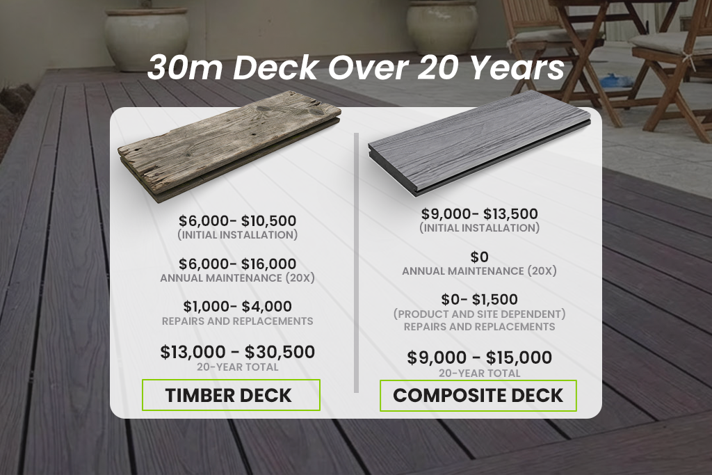 20-year cost comparison chart highlighting long-term savings of Composite Decking versus timber, showing lower maintenance and total ownership costs for composite decking.