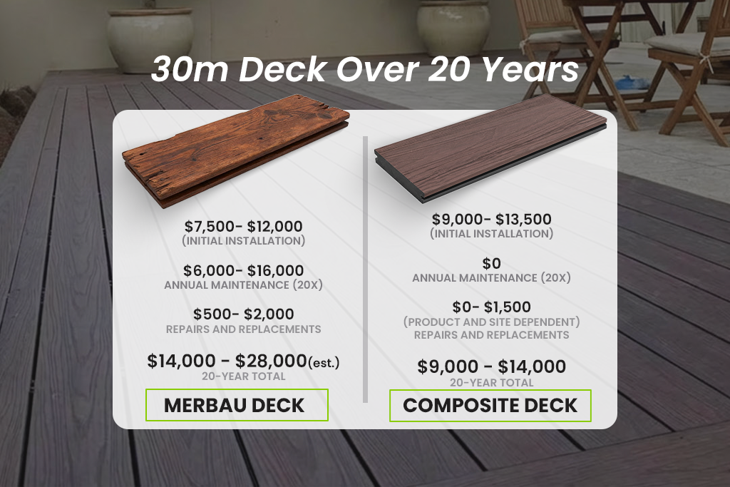 30m deck over 20 years cost comparison infographic showing Merbau timber versus Composite Decking, highlighting lower maintenance and total long-term cost for composite decking. 