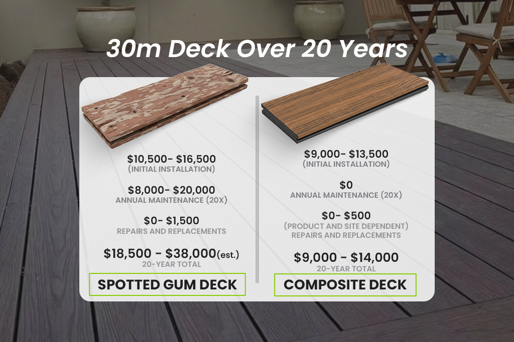 Blog Images 20 Year Chart Spotted Gum 30m deck over 20 years cost comparison chart showing Spotted Gum timber versus Composite Decking, highlighting lower maintenance and total long-term cost of composite decking.