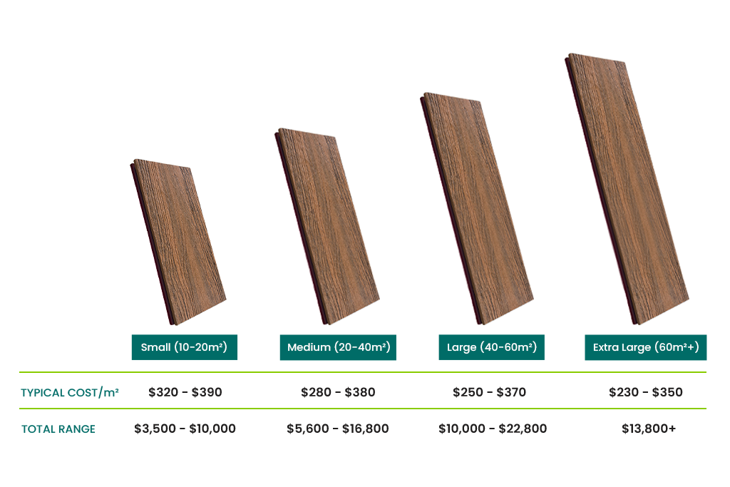 Pricing guide for Composite Decking showing small, medium, large, and extra large deck sizes with typical cost per square metre and total project price ranges.