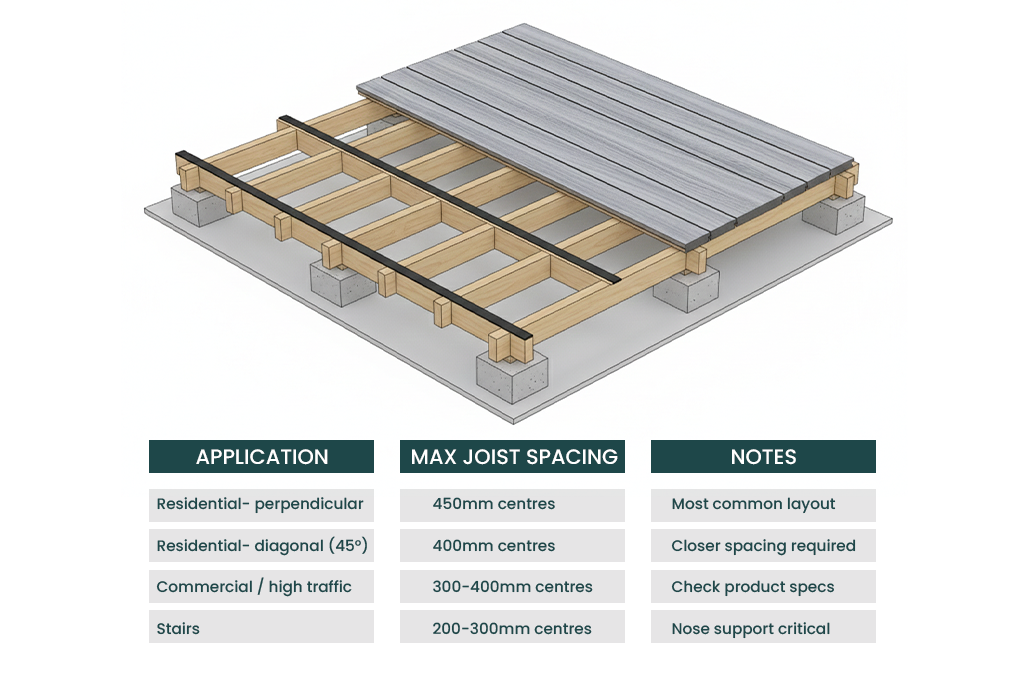 Technical diagram of Composite Decking installed over timber joists on concrete footings, showing recommended joist spacing for residential, commercial, and stair applications.