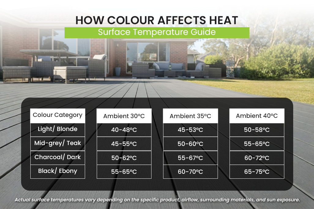 Composite decking heat comparison chart showing how different colours affect surface temperature at 30°C, 35°C, and 40°C ambient conditions