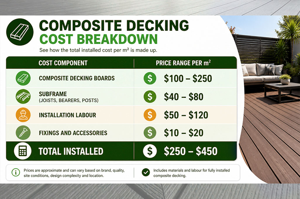 Cost Per Square Metre Artboard 2 Infographic showing a composite decking cost breakdown with pricing for boards, subframe, installation labour, and fixings per square metre. Text includes "COMPOSITE DECKING COST BREAKDOWN" and lists total installed composite decking costs ranging from $250 to $450 per m² alongside a photo of a modern outdoor deck with seating.
